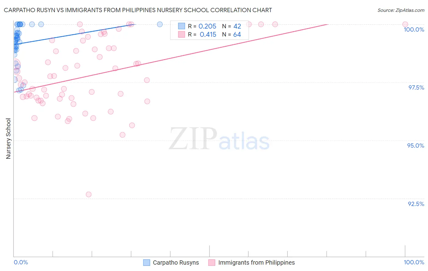 Carpatho Rusyn vs Immigrants from Philippines Nursery School