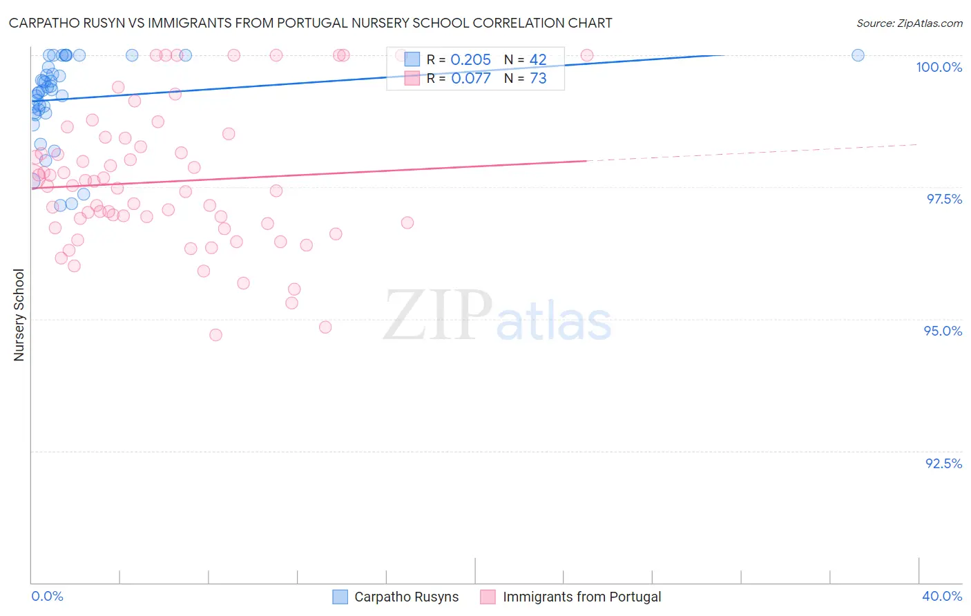 Carpatho Rusyn vs Immigrants from Portugal Nursery School