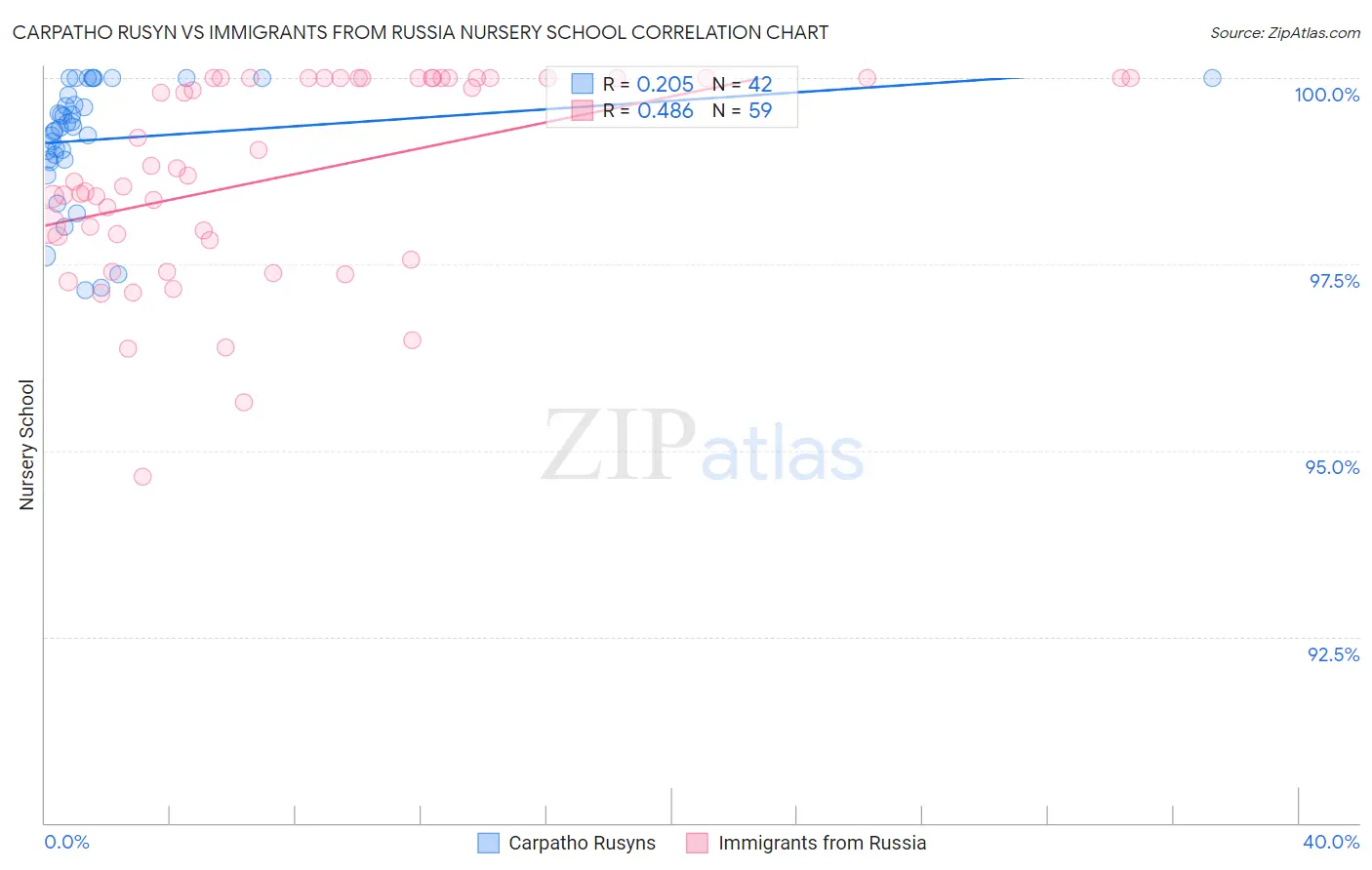 Carpatho Rusyn vs Immigrants from Russia Nursery School
