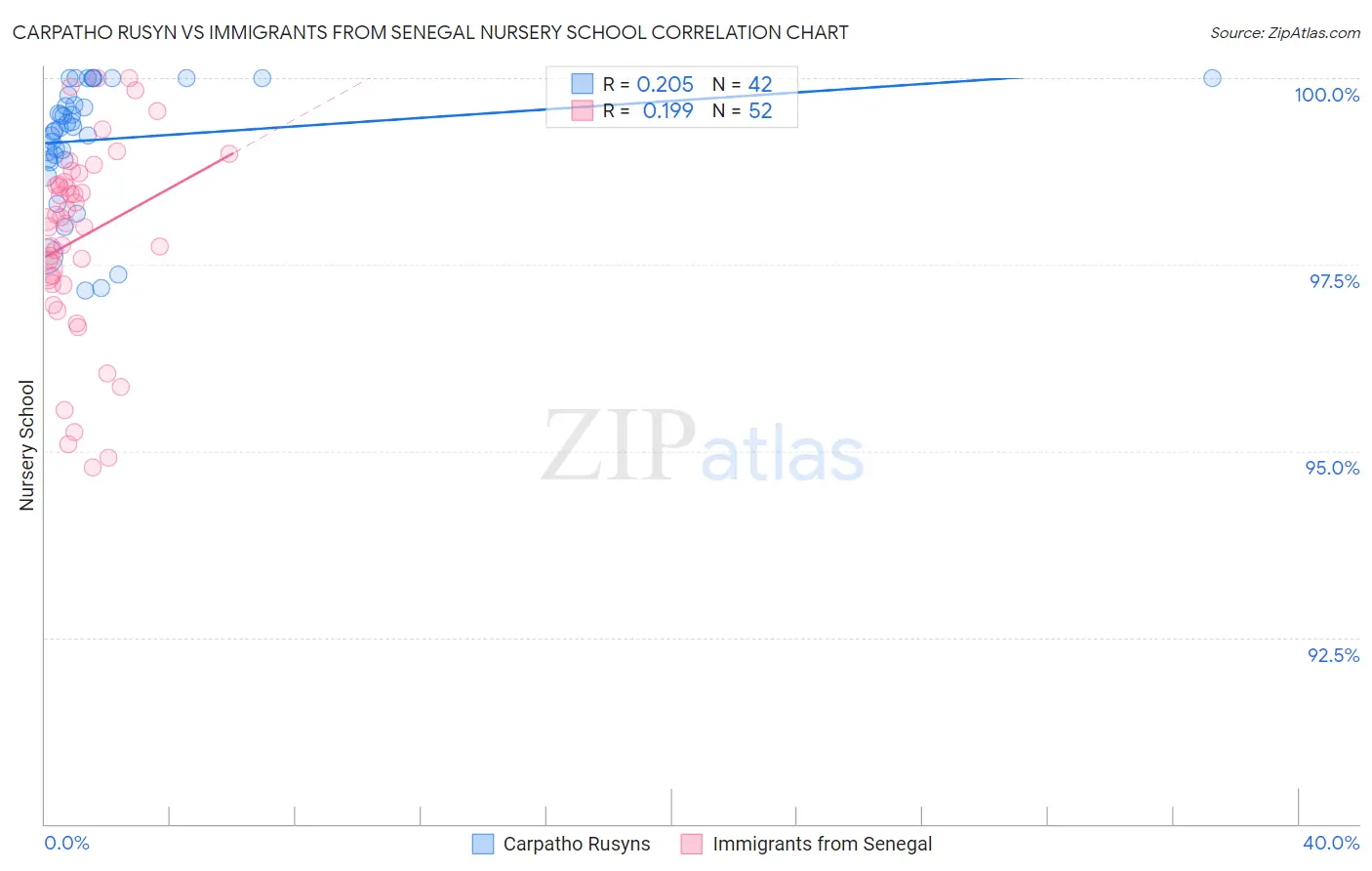Carpatho Rusyn vs Immigrants from Senegal Nursery School