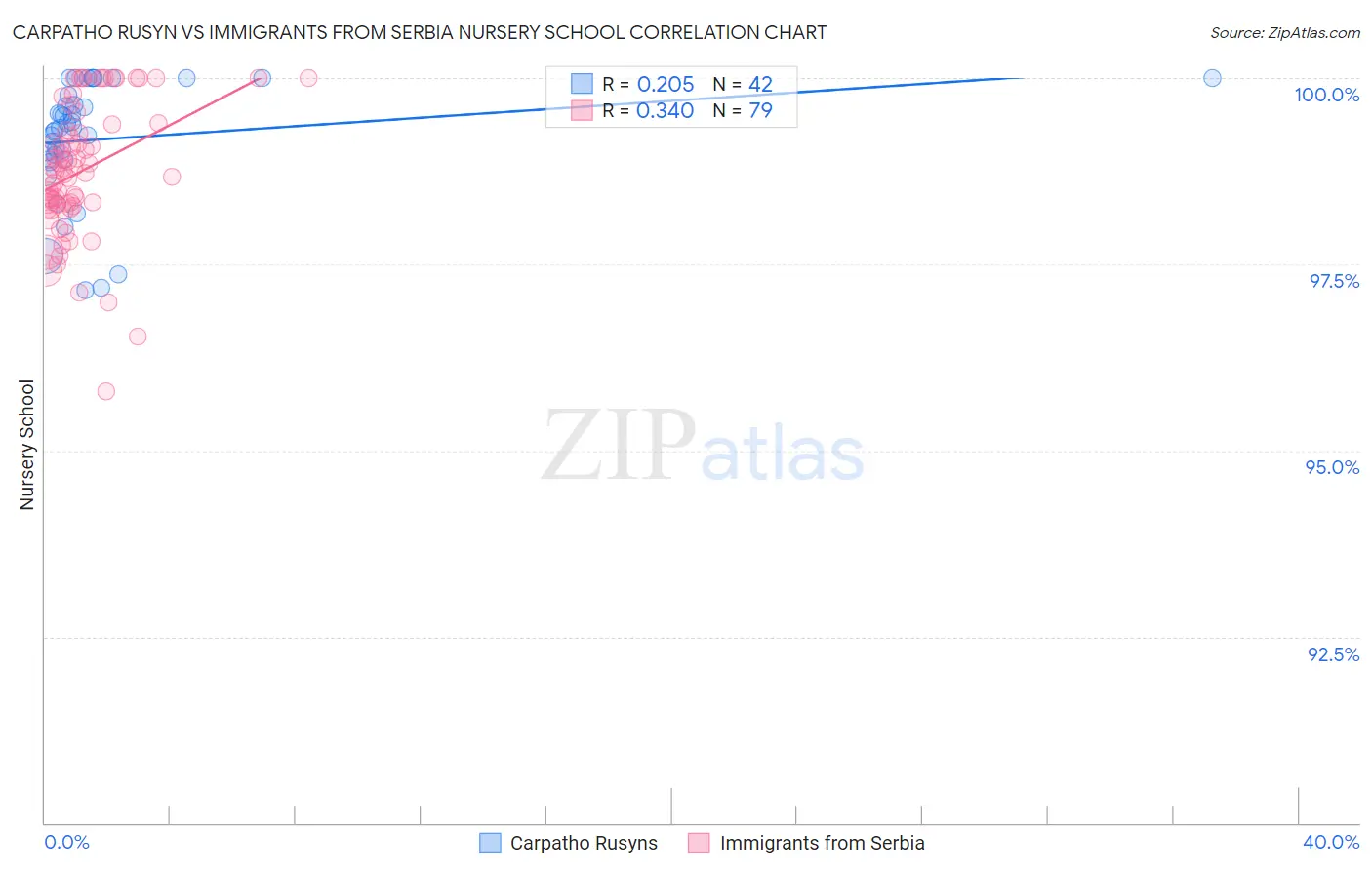 Carpatho Rusyn vs Immigrants from Serbia Nursery School