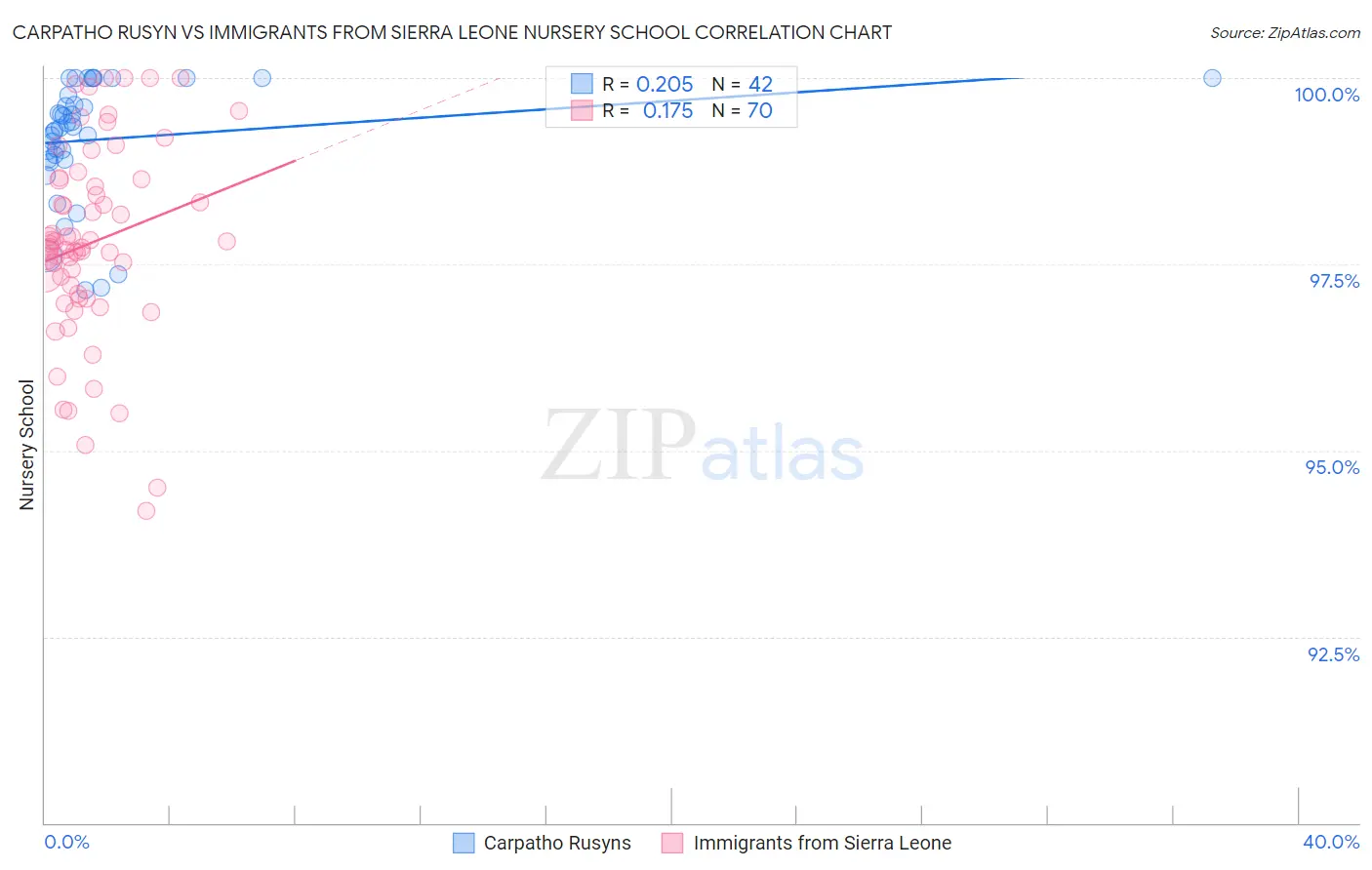 Carpatho Rusyn vs Immigrants from Sierra Leone Nursery School