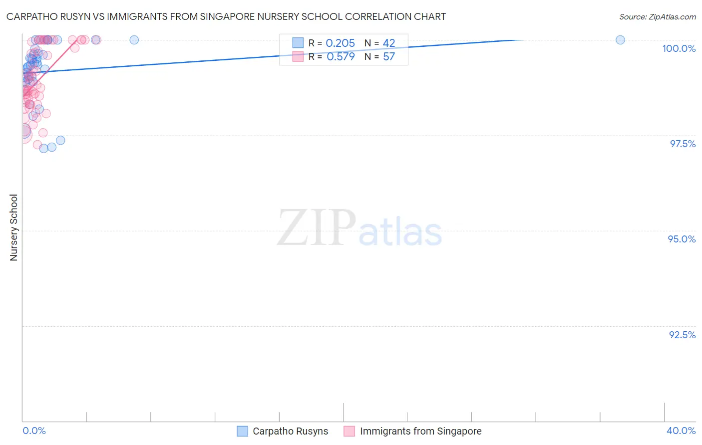 Carpatho Rusyn vs Immigrants from Singapore Nursery School