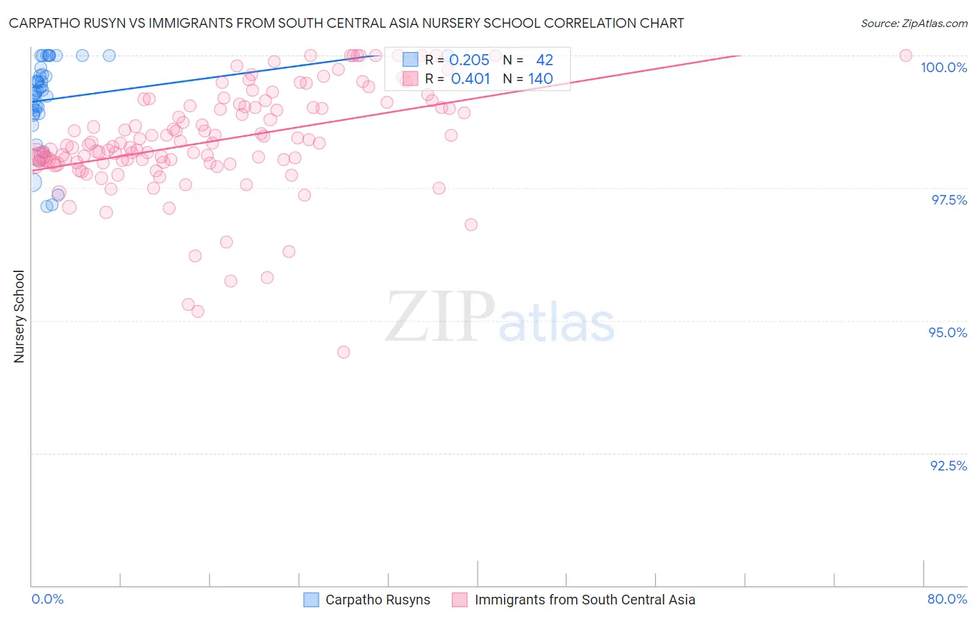 Carpatho Rusyn vs Immigrants from South Central Asia Nursery School