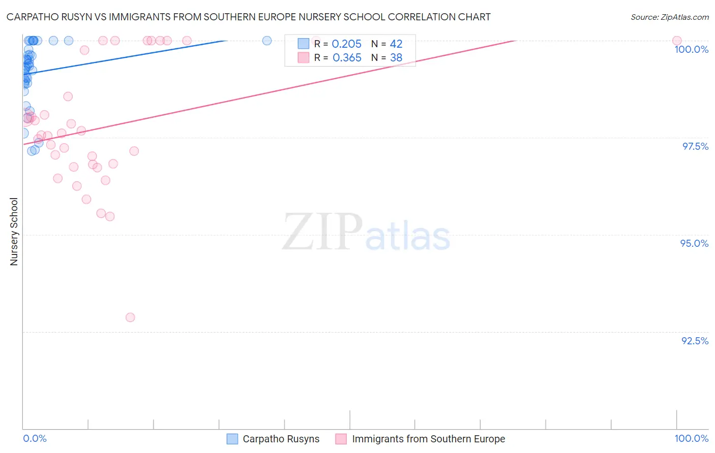 Carpatho Rusyn vs Immigrants from Southern Europe Nursery School