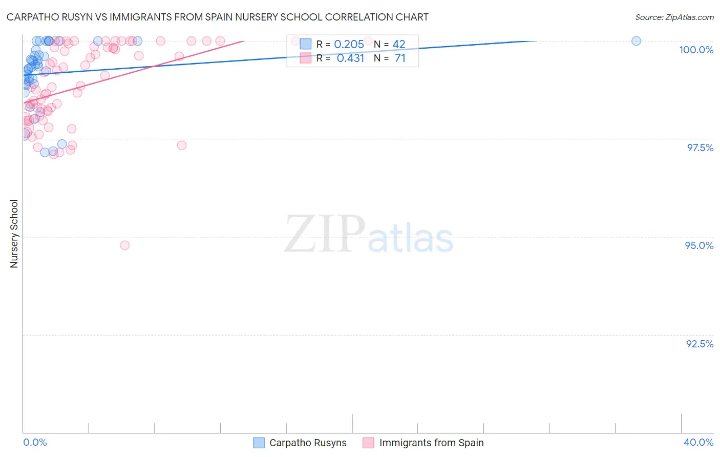Carpatho Rusyn vs Immigrants from Spain Nursery School