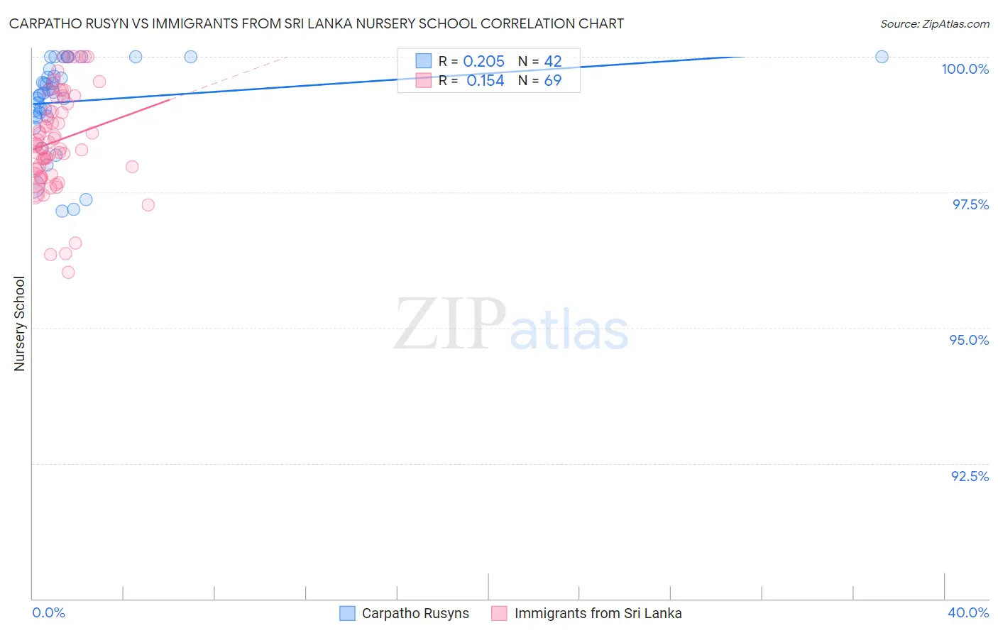Carpatho Rusyn vs Immigrants from Sri Lanka Nursery School