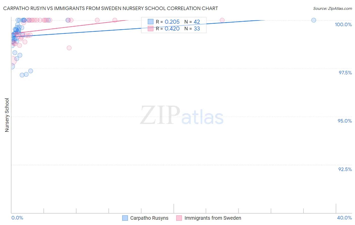 Carpatho Rusyn vs Immigrants from Sweden Nursery School