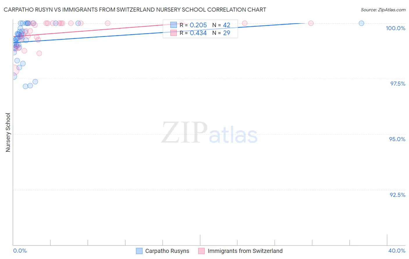 Carpatho Rusyn vs Immigrants from Switzerland Nursery School