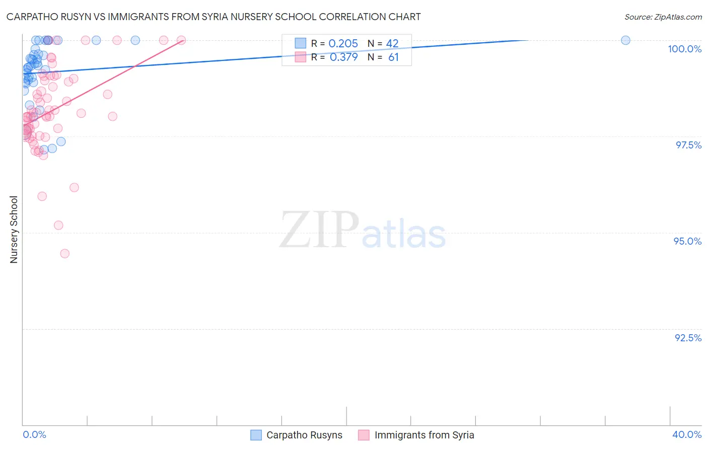Carpatho Rusyn vs Immigrants from Syria Nursery School