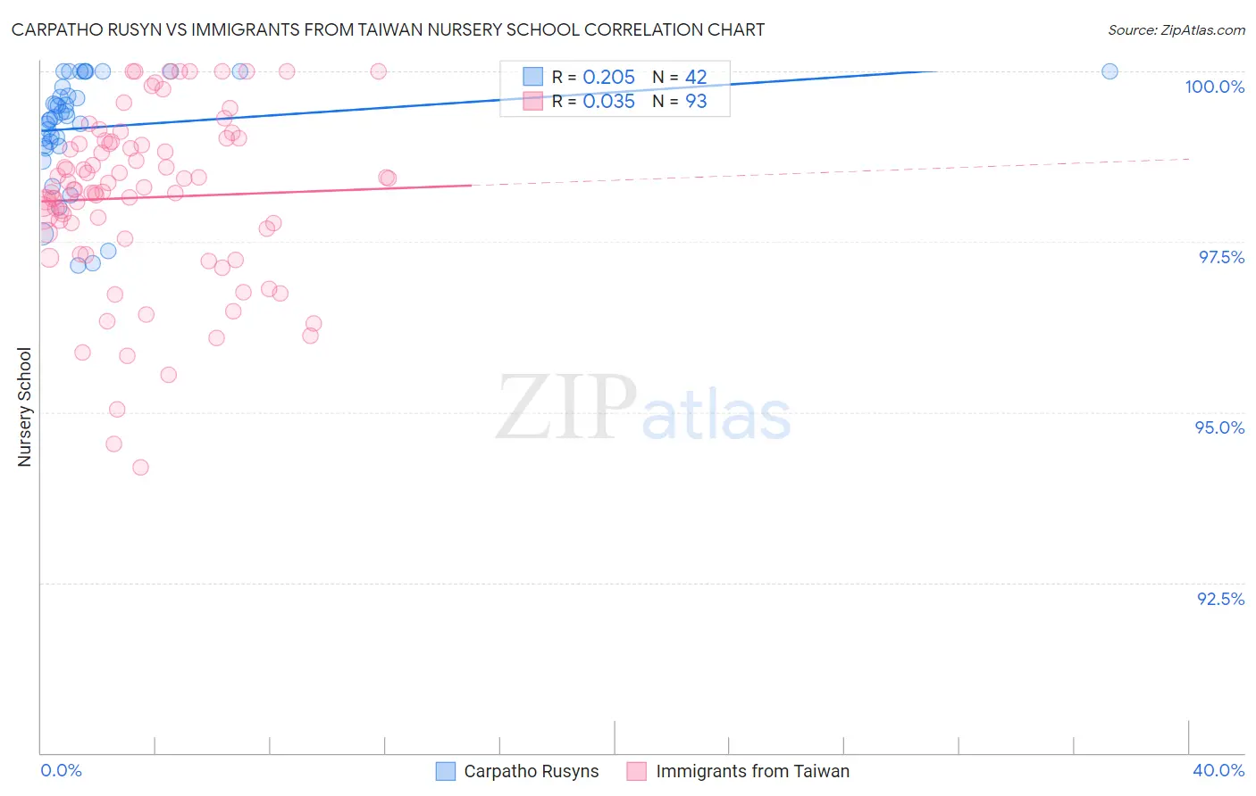 Carpatho Rusyn vs Immigrants from Taiwan Nursery School