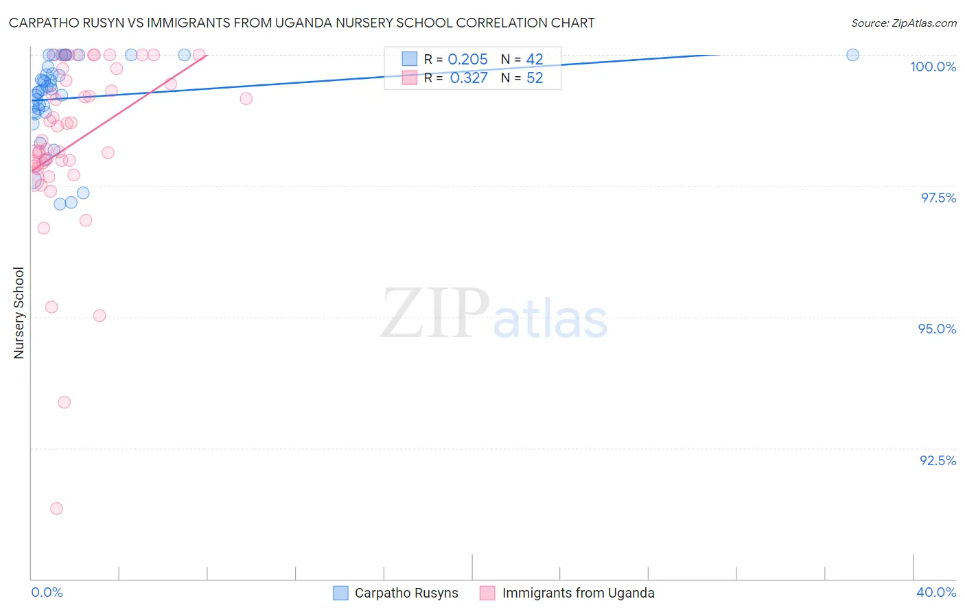 Carpatho Rusyn vs Immigrants from Uganda Nursery School