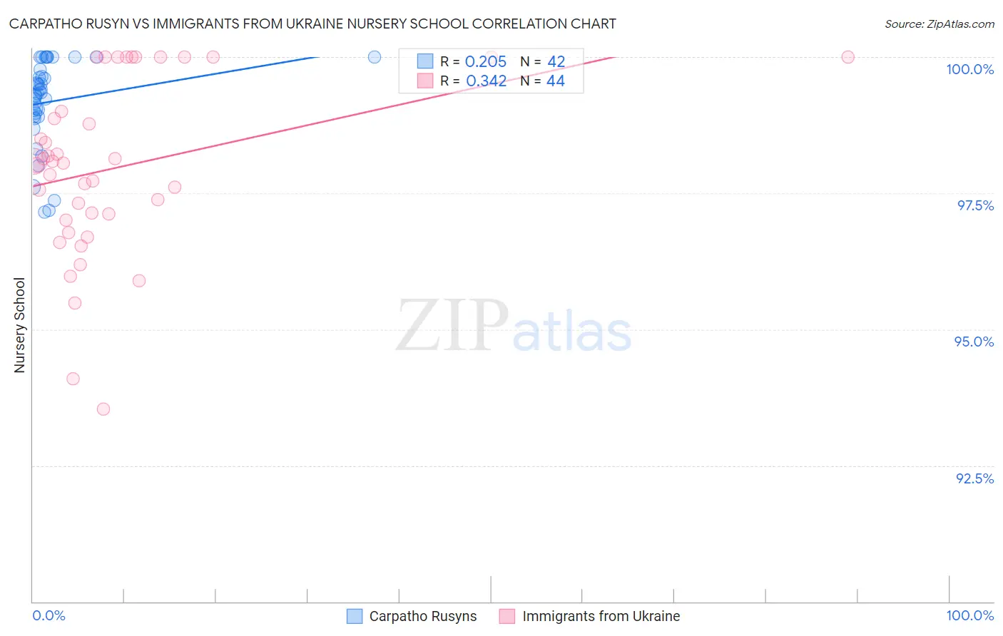 Carpatho Rusyn vs Immigrants from Ukraine Nursery School