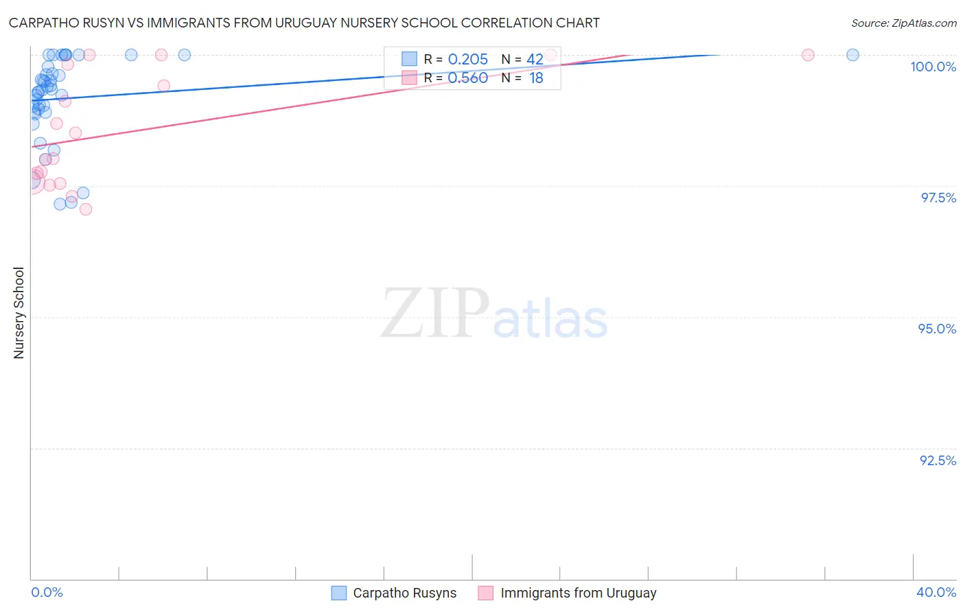 Carpatho Rusyn vs Immigrants from Uruguay Nursery School
