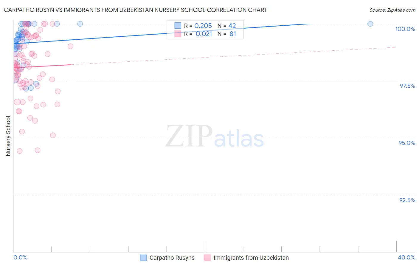 Carpatho Rusyn vs Immigrants from Uzbekistan Nursery School
