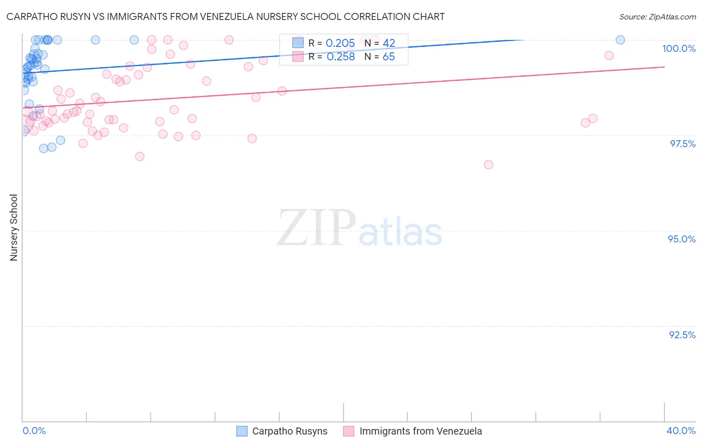 Carpatho Rusyn vs Immigrants from Venezuela Nursery School