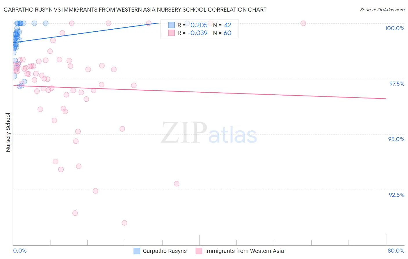Carpatho Rusyn vs Immigrants from Western Asia Nursery School