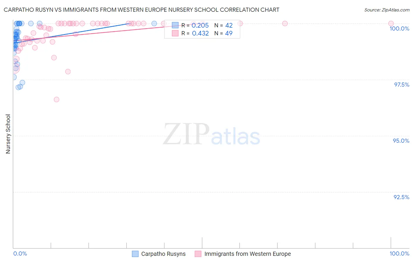 Carpatho Rusyn vs Immigrants from Western Europe Nursery School