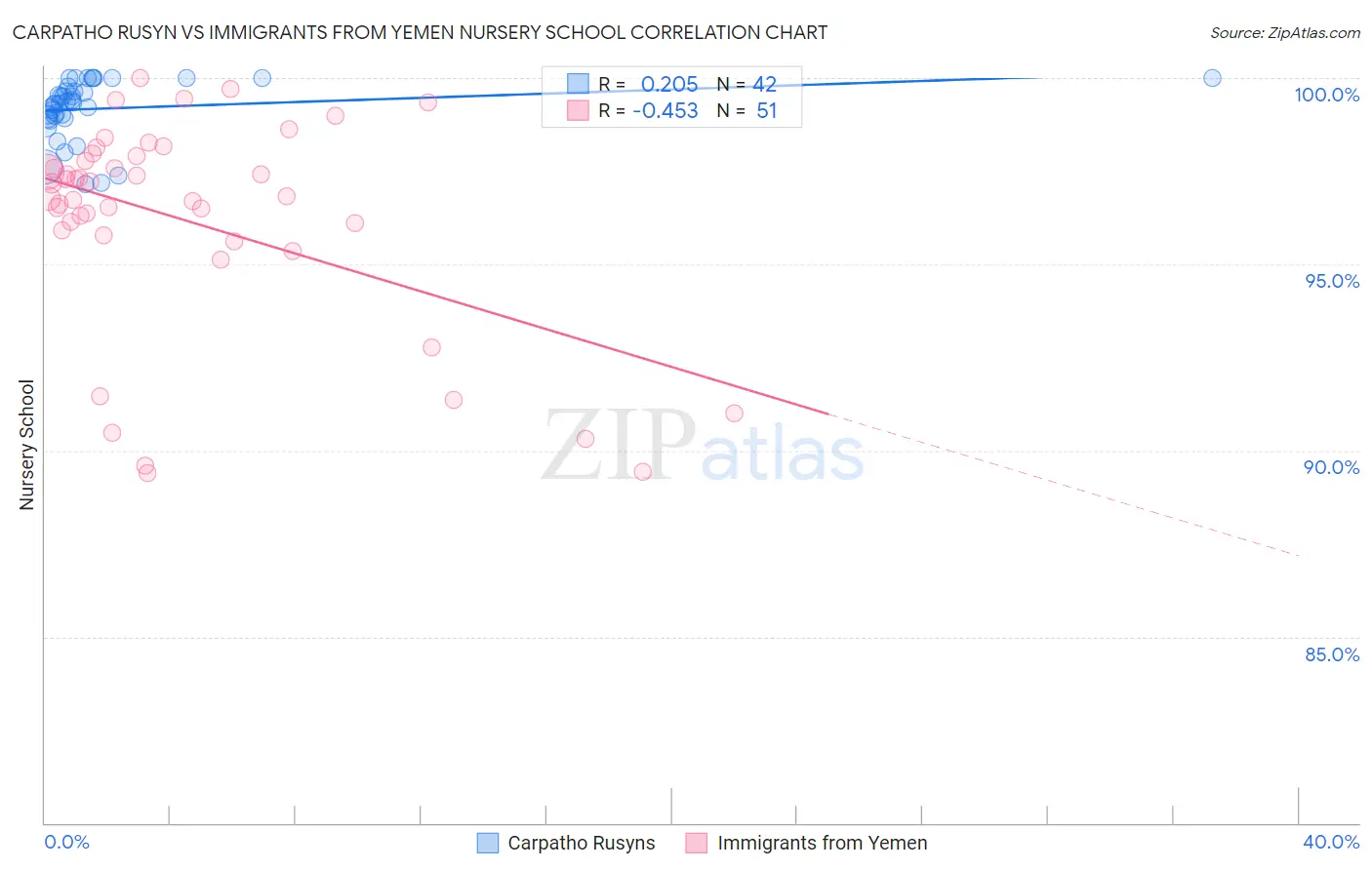 Carpatho Rusyn vs Immigrants from Yemen Nursery School