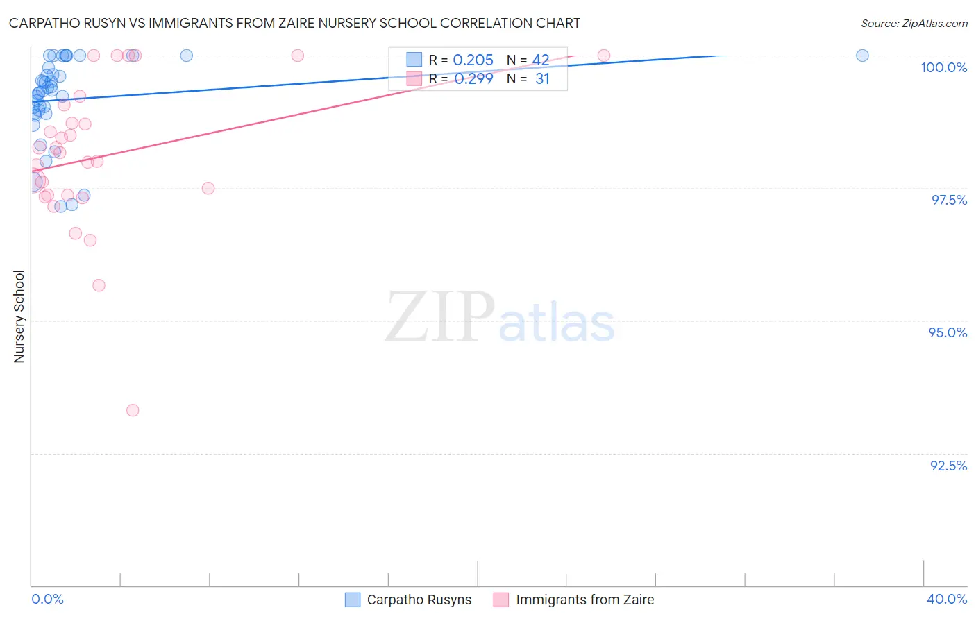 Carpatho Rusyn vs Immigrants from Zaire Nursery School