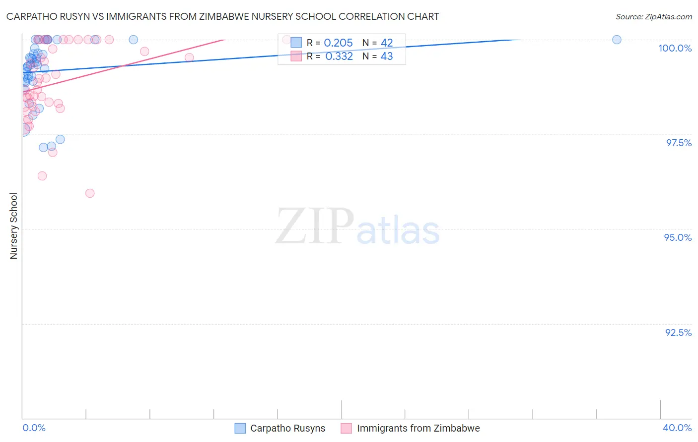 Carpatho Rusyn vs Immigrants from Zimbabwe Nursery School