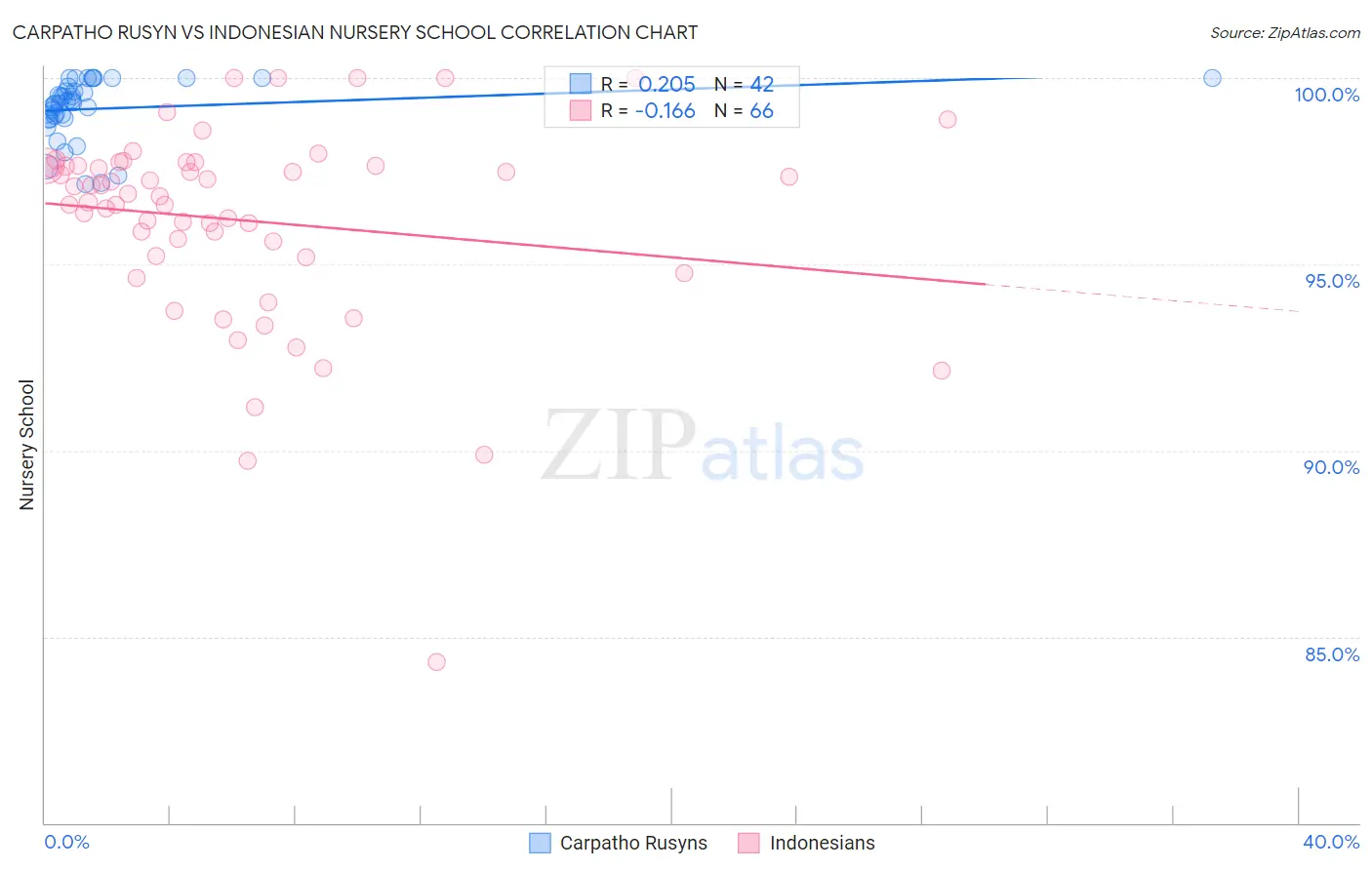 Carpatho Rusyn vs Indonesian Nursery School