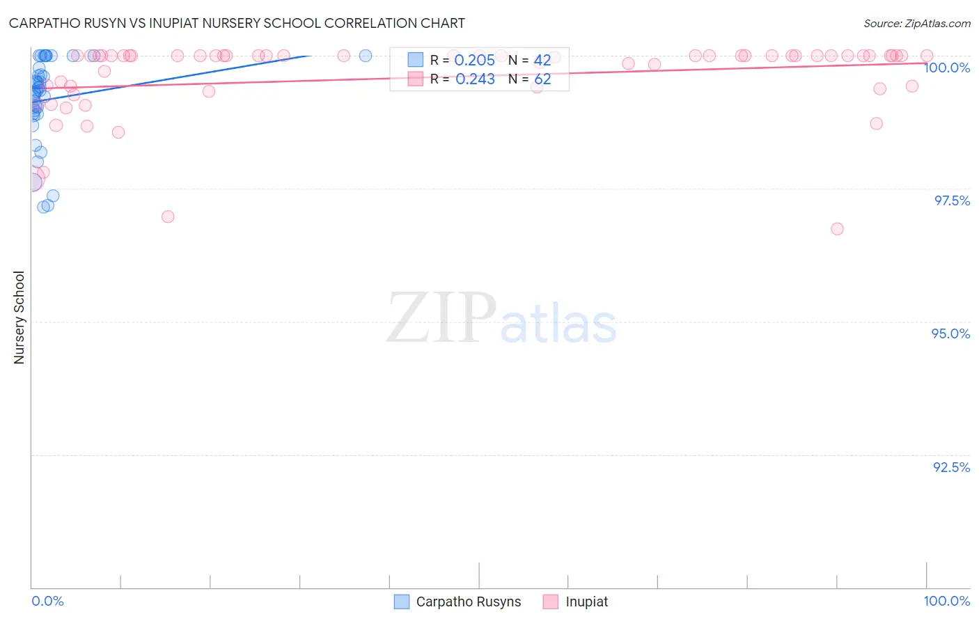 Carpatho Rusyn vs Inupiat Nursery School