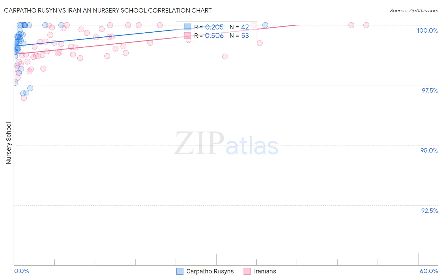 Carpatho Rusyn vs Iranian Nursery School