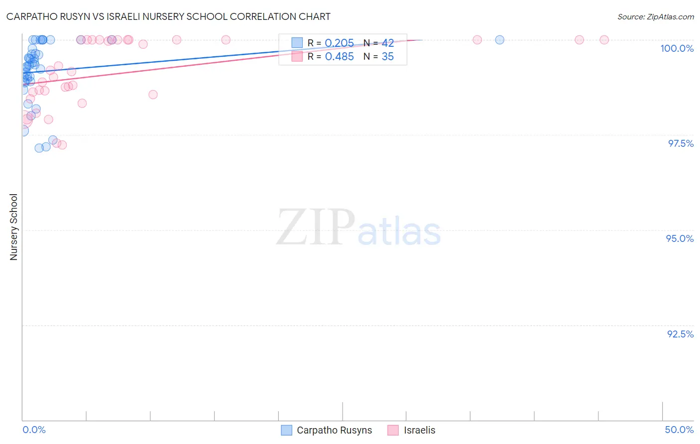 Carpatho Rusyn vs Israeli Nursery School