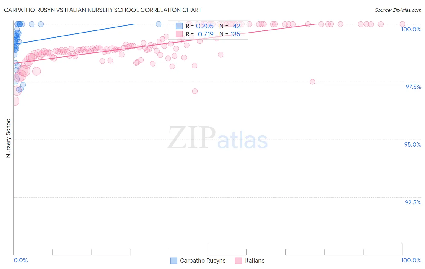 Carpatho Rusyn vs Italian Nursery School