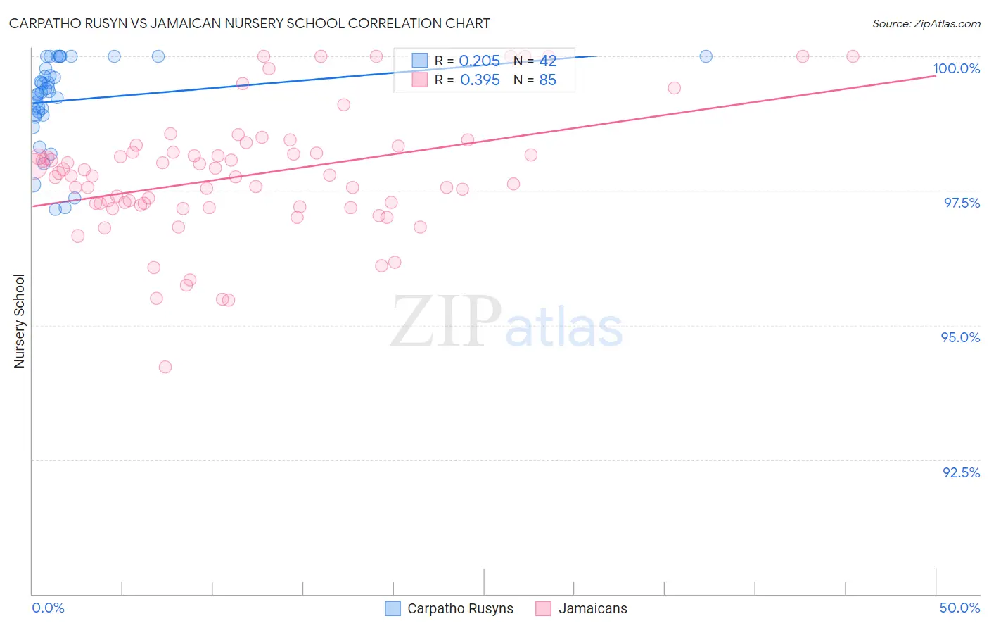 Carpatho Rusyn vs Jamaican Nursery School