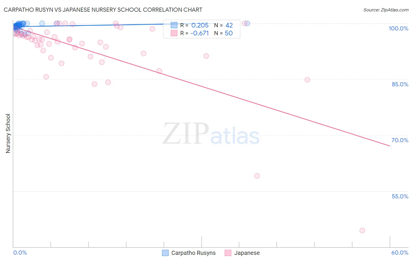 Carpatho Rusyn vs Japanese Nursery School