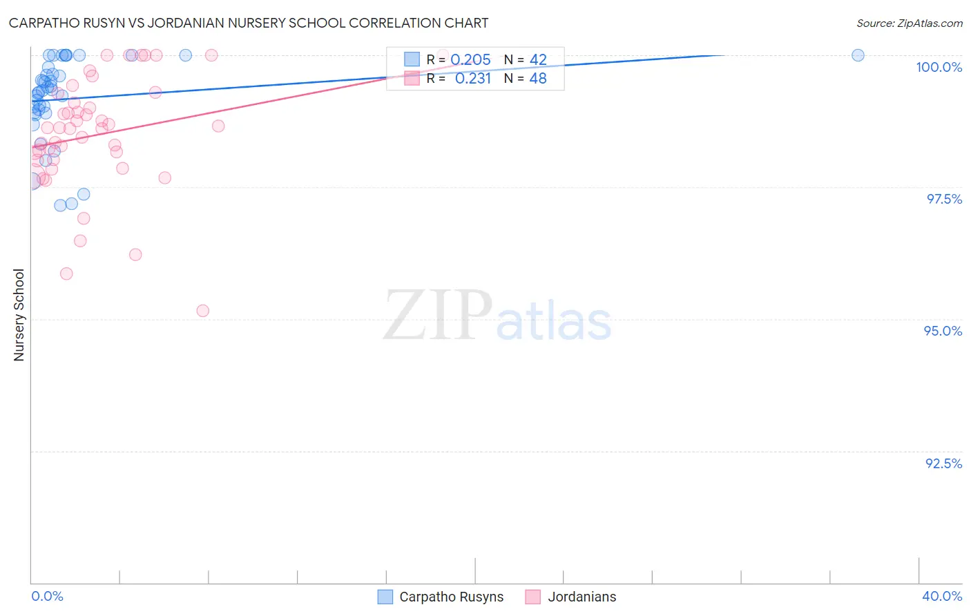 Carpatho Rusyn vs Jordanian Nursery School