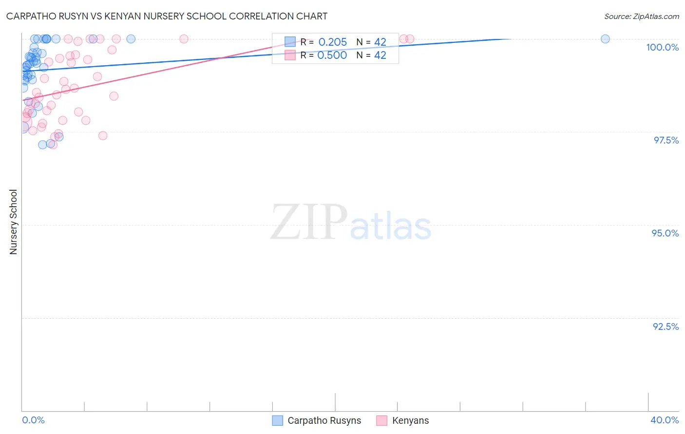 Carpatho Rusyn vs Kenyan Nursery School