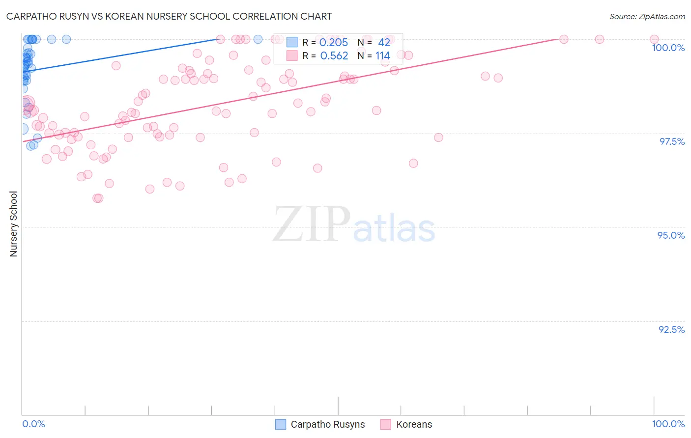 Carpatho Rusyn vs Korean Nursery School