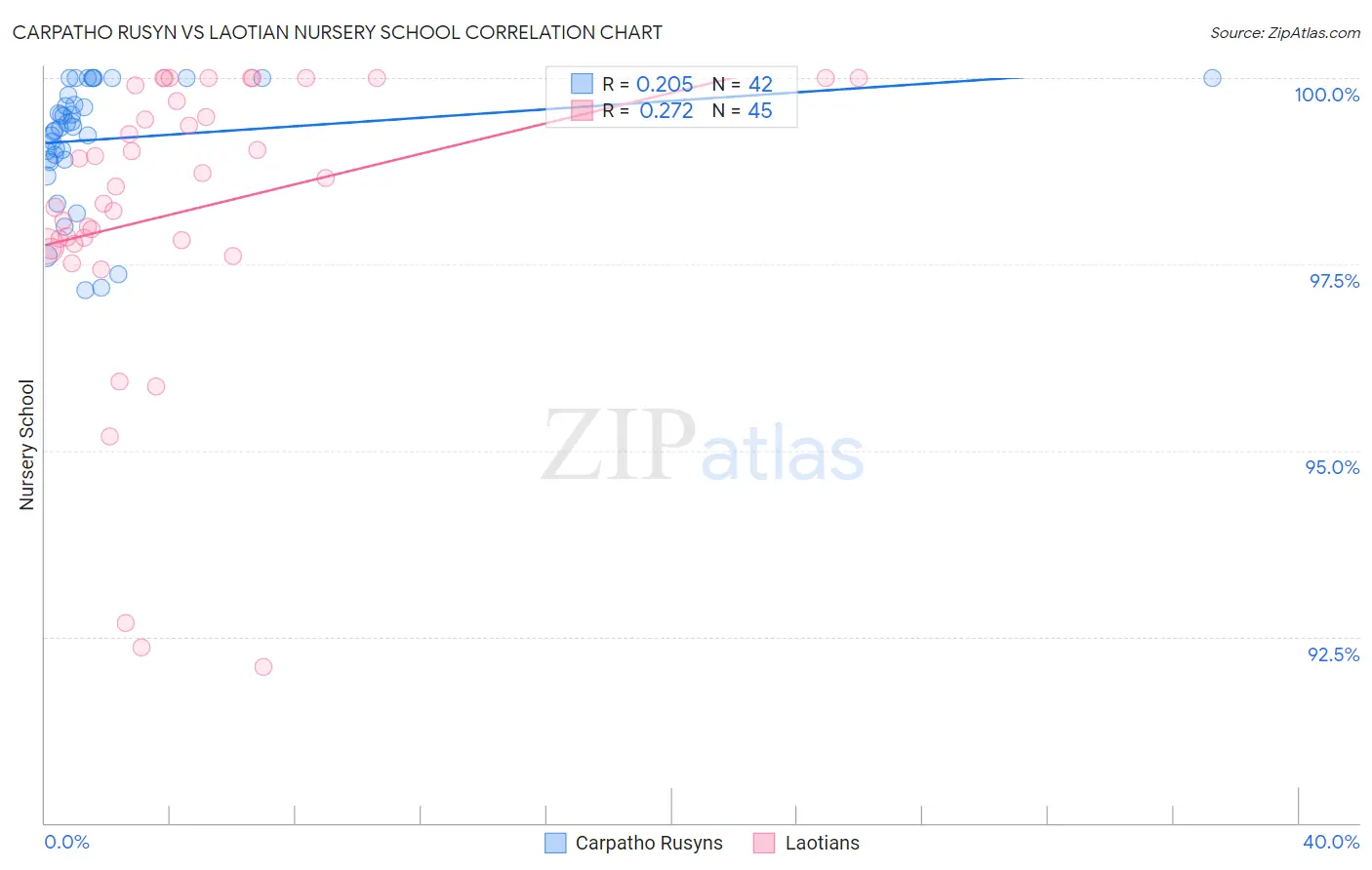 Carpatho Rusyn vs Laotian Nursery School