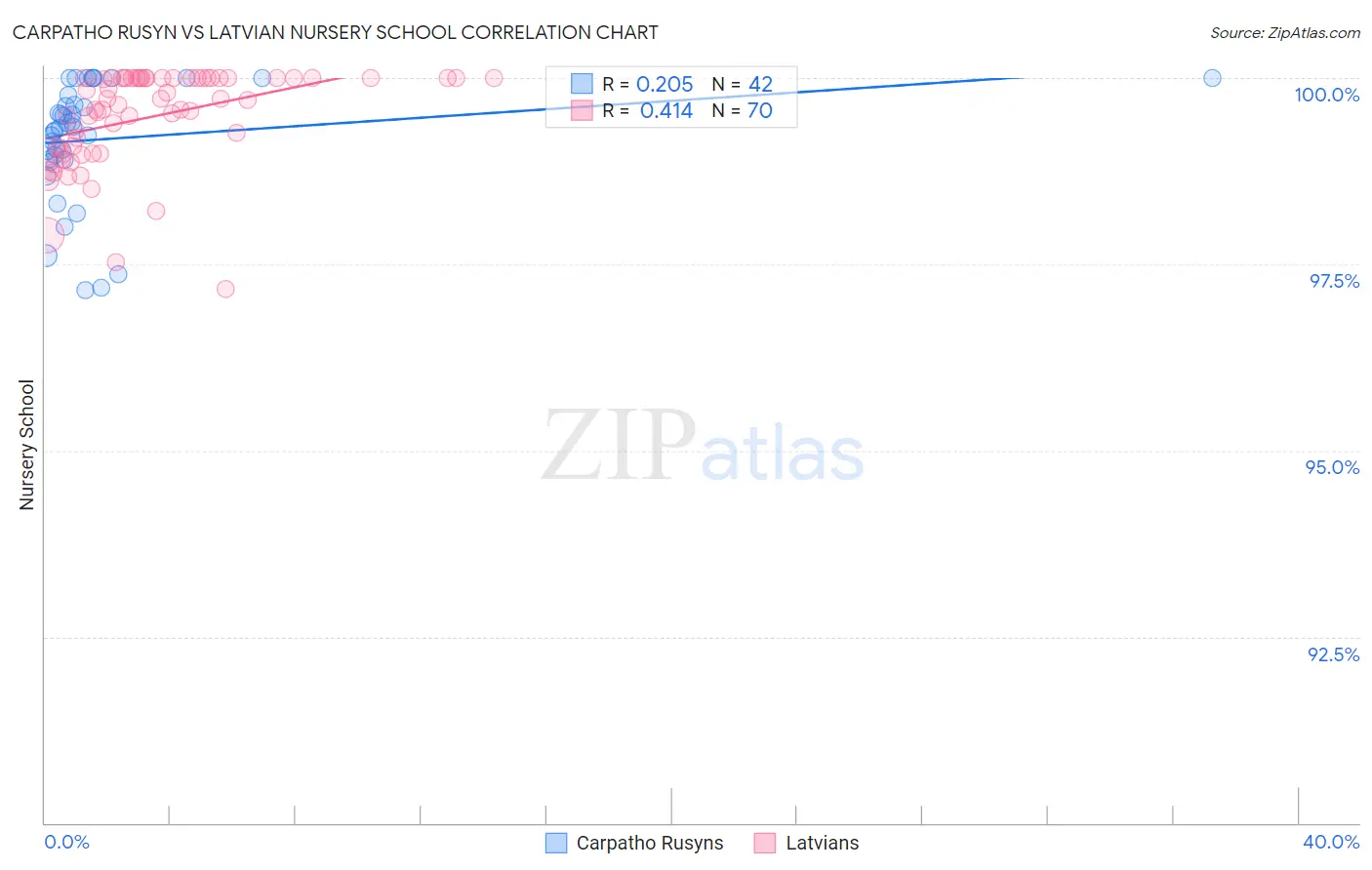 Carpatho Rusyn vs Latvian Nursery School