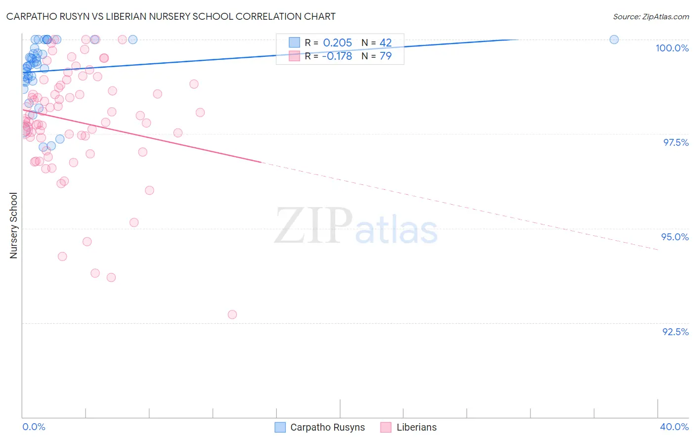 Carpatho Rusyn vs Liberian Nursery School