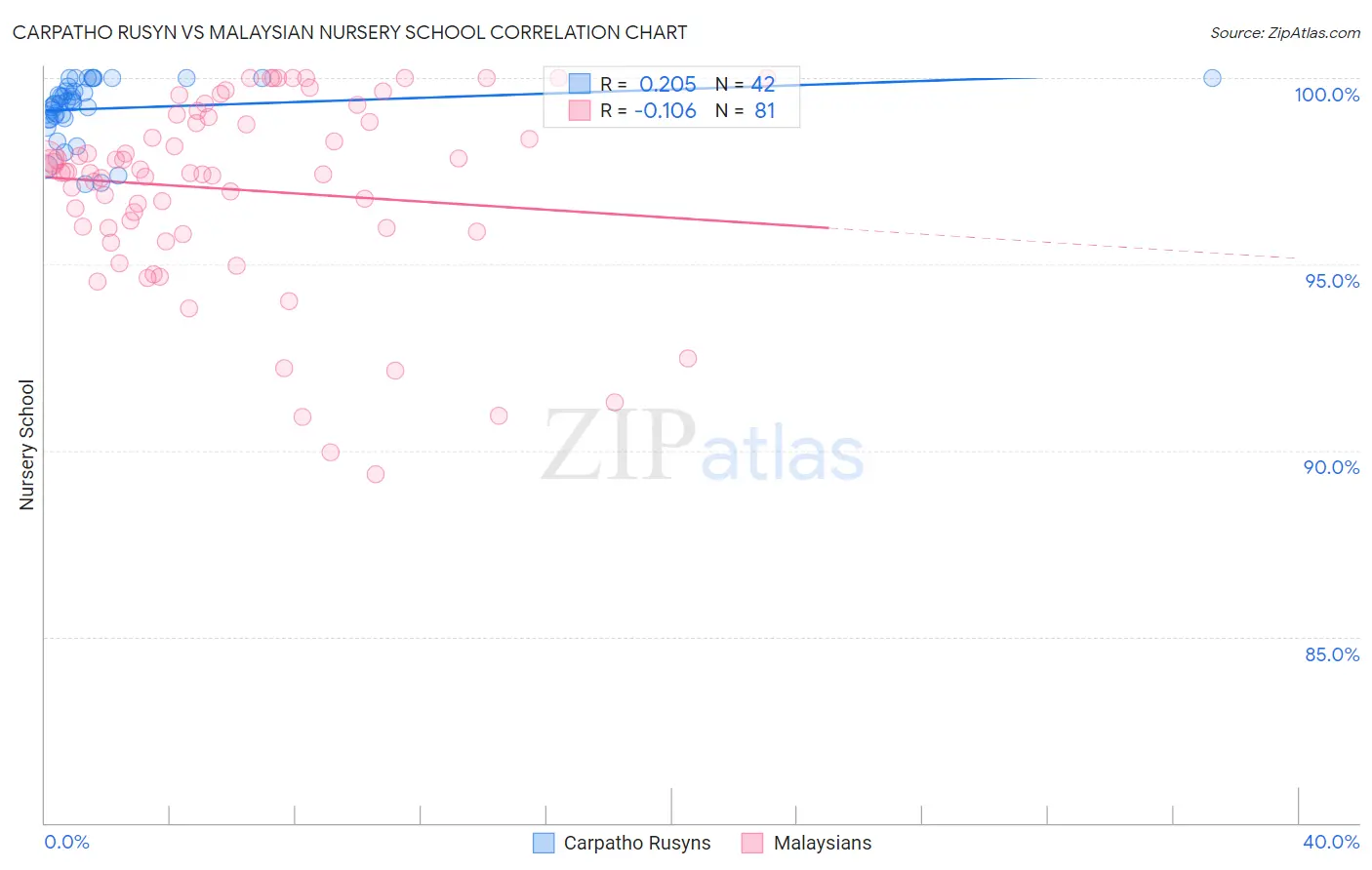 Carpatho Rusyn vs Malaysian Nursery School