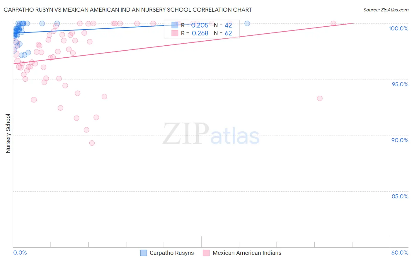Carpatho Rusyn vs Mexican American Indian Nursery School