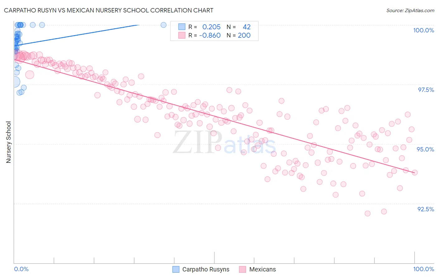Carpatho Rusyn vs Mexican Nursery School