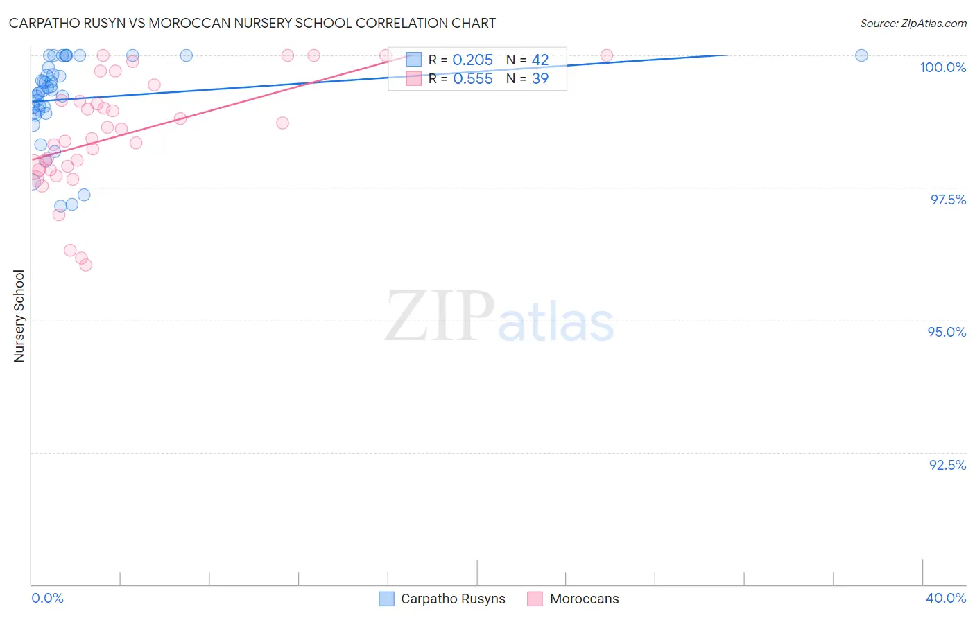 Carpatho Rusyn vs Moroccan Nursery School