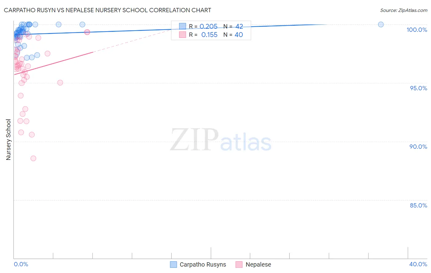 Carpatho Rusyn vs Nepalese Nursery School