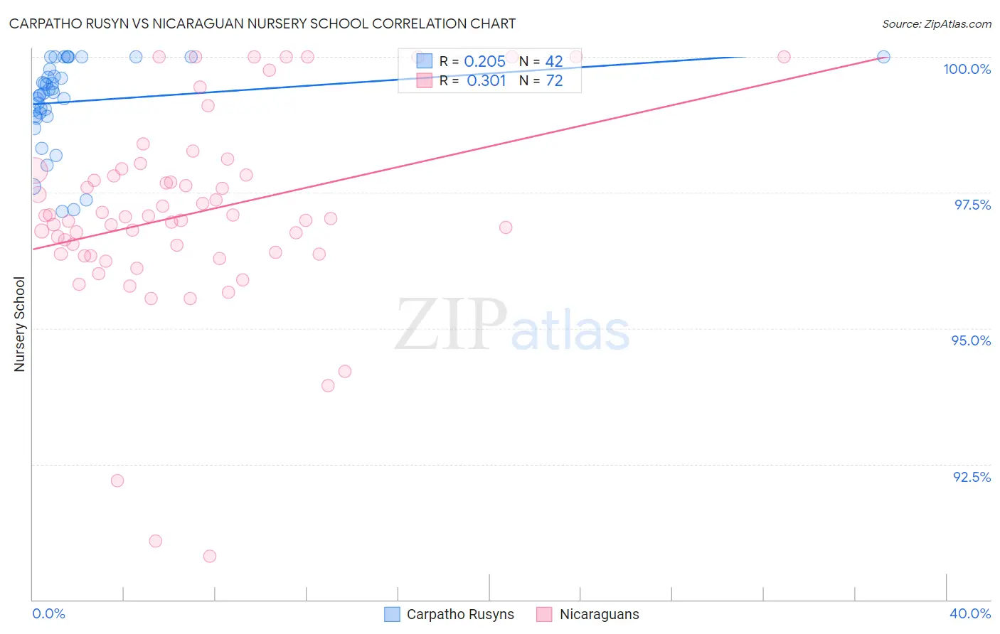 Carpatho Rusyn vs Nicaraguan Nursery School