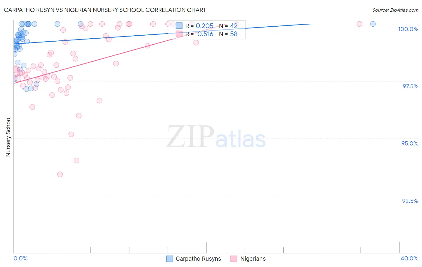 Carpatho Rusyn vs Nigerian Nursery School