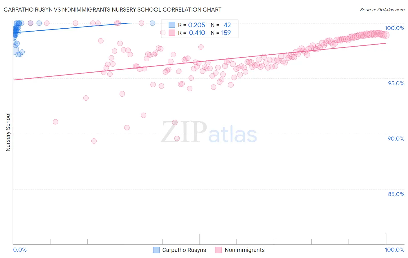 Carpatho Rusyn vs Nonimmigrants Nursery School