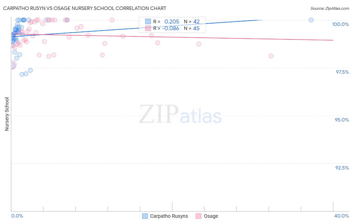 Carpatho Rusyn vs Osage Nursery School