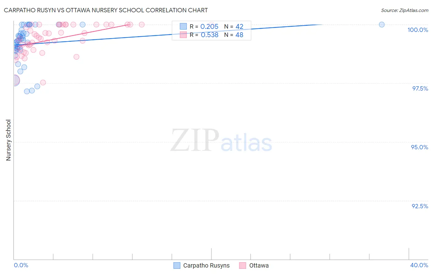 Carpatho Rusyn vs Ottawa Nursery School