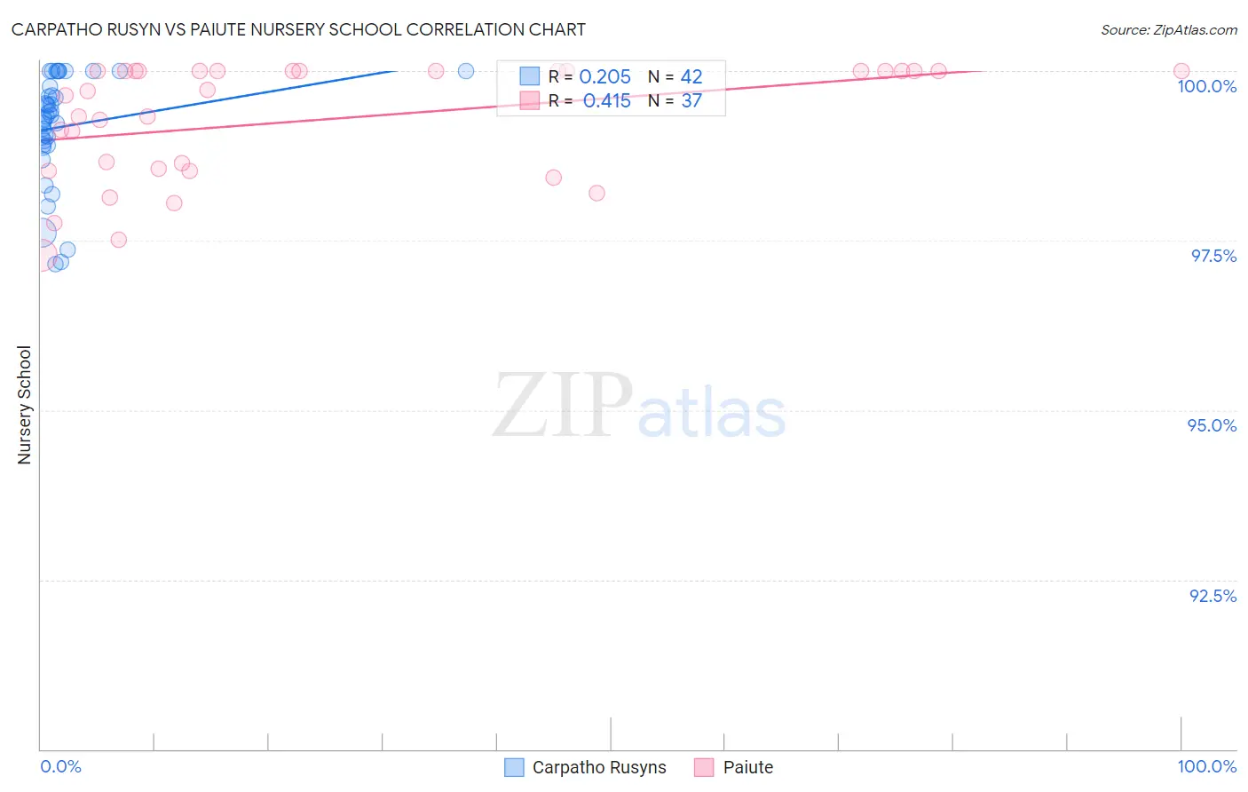 Carpatho Rusyn vs Paiute Nursery School