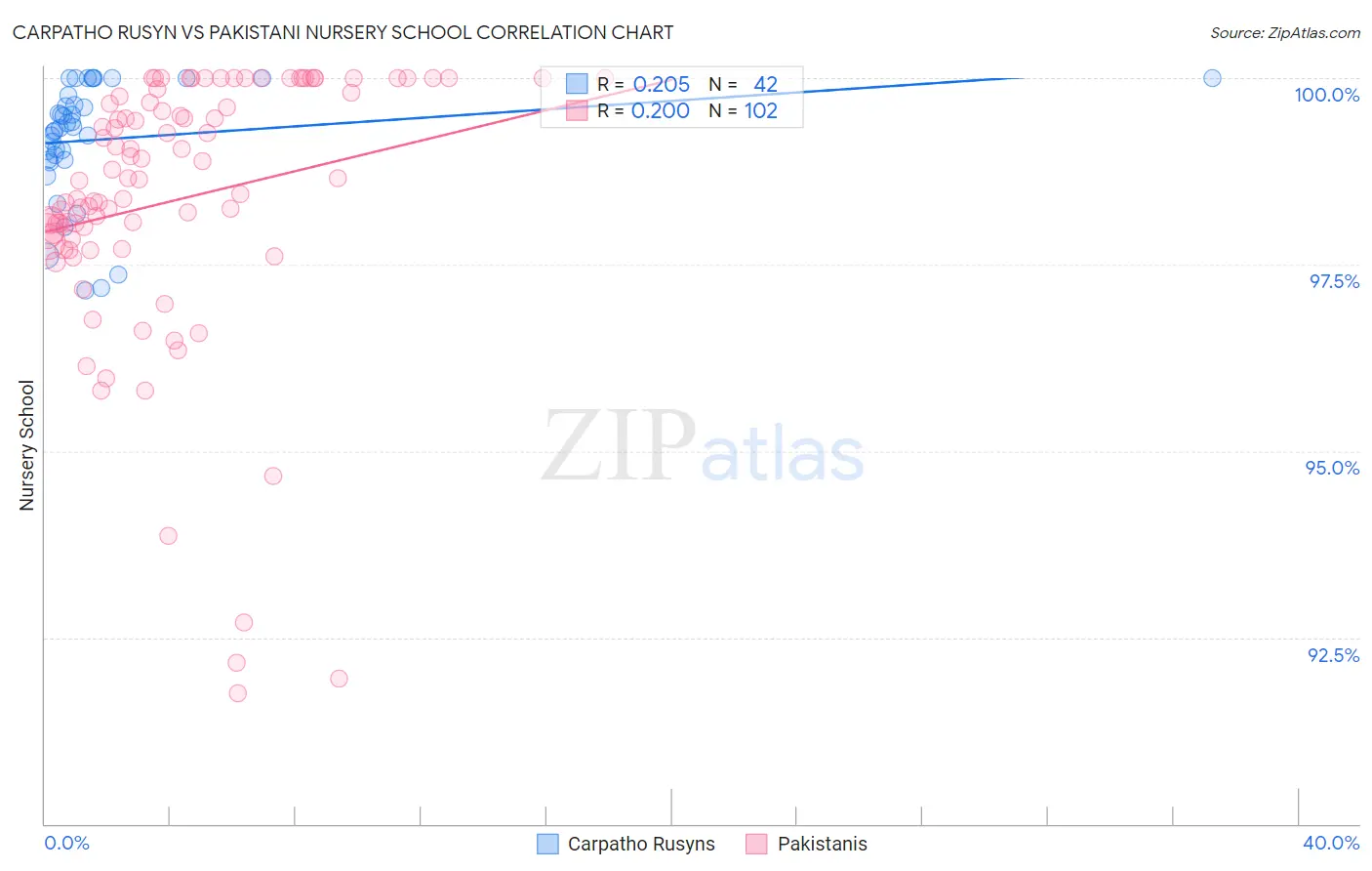 Carpatho Rusyn vs Pakistani Nursery School